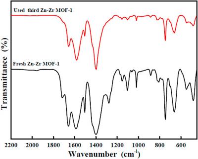 Green Photocatalysis of Organic Pollutants by Bimetallic Zn-Zr Metal-Organic Framework Catalyst